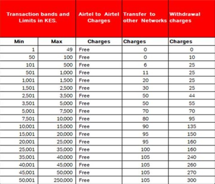 Ultimate Guide To Airtel Money Withdrawal Charges: Fees, Limits & More