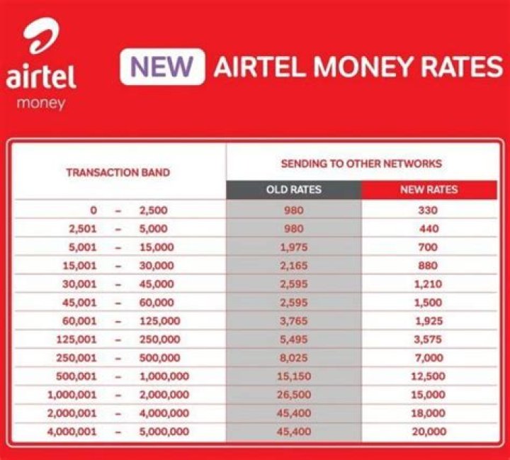 Uncover The Secret: Airtel Withdrawal Charges Demystified
