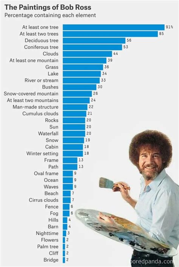 The Ultimate Bob Ross Timeline: From Humble Beginnings To Inspiring Artist