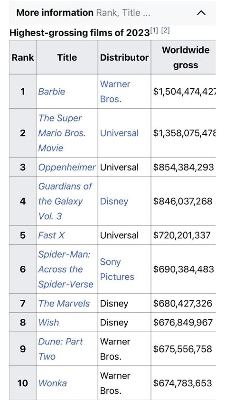 Highest Grossing Movies Of 2023: A Triumphant Display