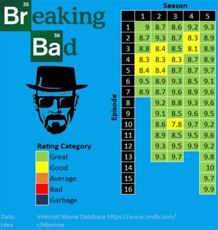 Discover The Complete Episode Count Of The Breaking Bad Saga