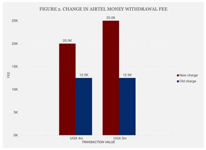Complete Guide: Airtel Money Uganda Withdrawal Fees