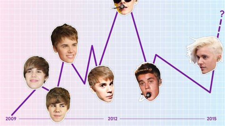 Justin Bieber's Career Timeline: From YouTube To Global Stardom