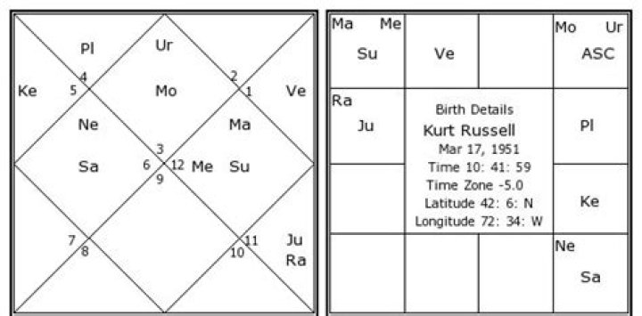 Kurt Russell's Birth Chart: Unlocking His Cosmic Blueprint