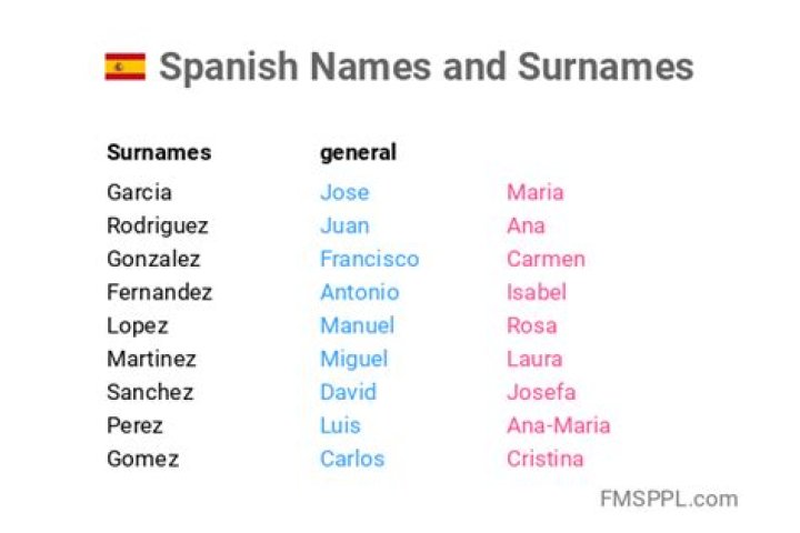 The Most Prevalent Spanish Last Names