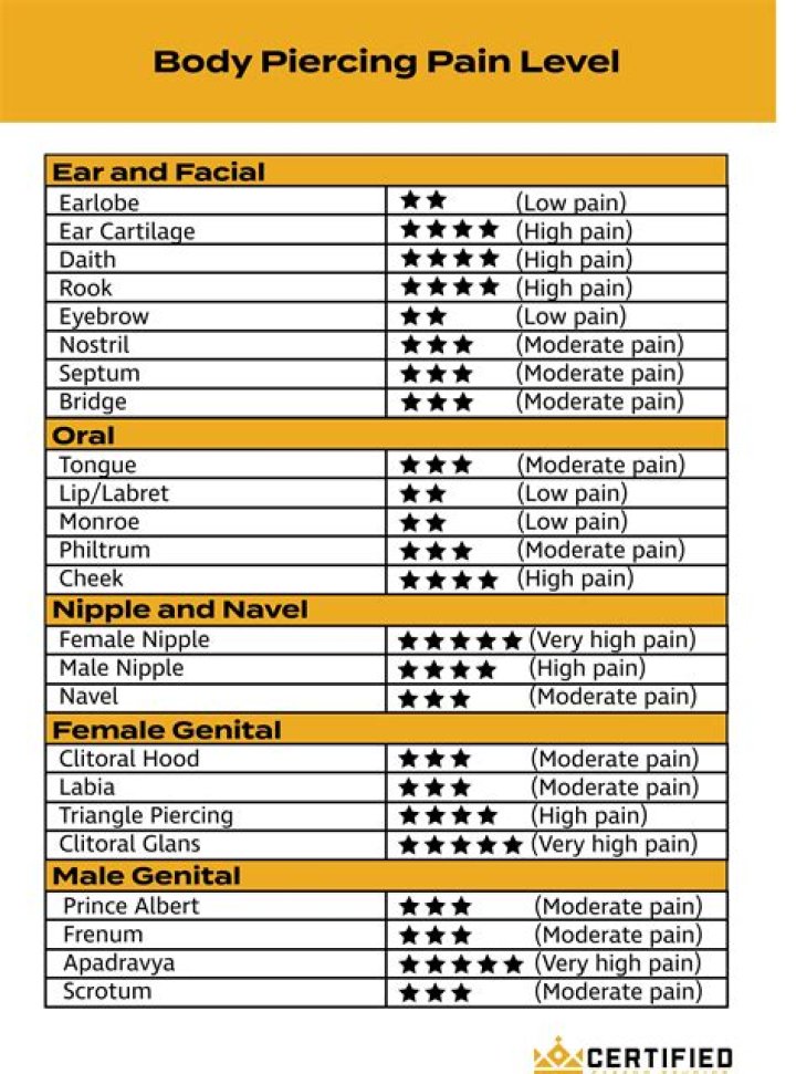 Understanding Piercing Pain Levels: A Comprehensive Guide