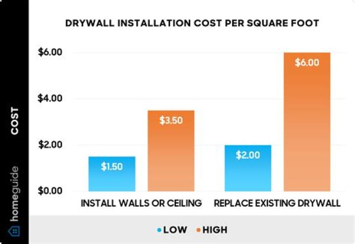 Find The Ultimate Guide To Drywall Hanging Costs