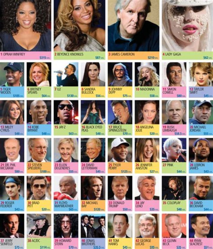 Top 10 Most Popular Celebrities In The USA