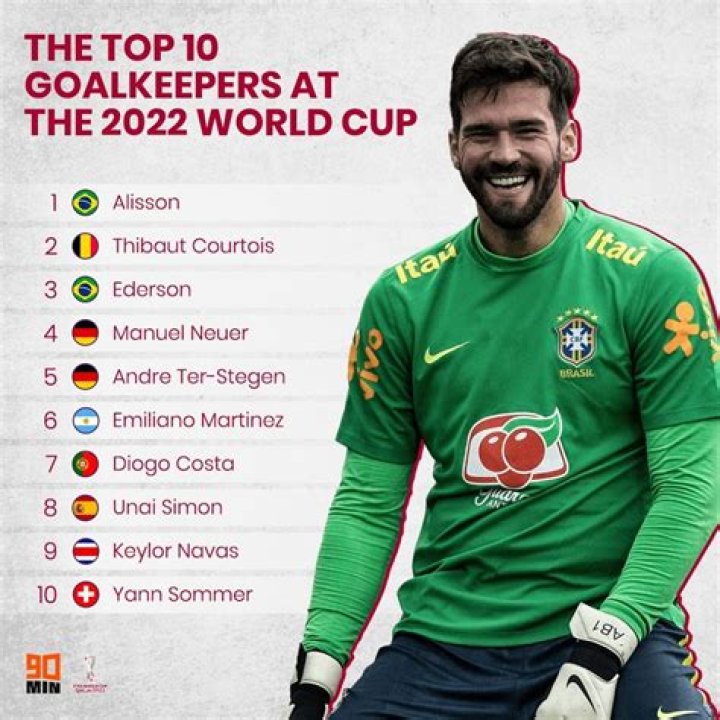The Ultimate Guide To The Top 10 Goalkeepers Of 2023