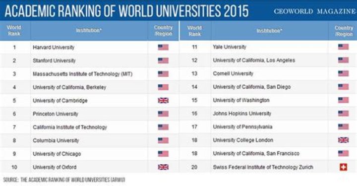 The World's Elite: Unveiling The Top 20 Universities