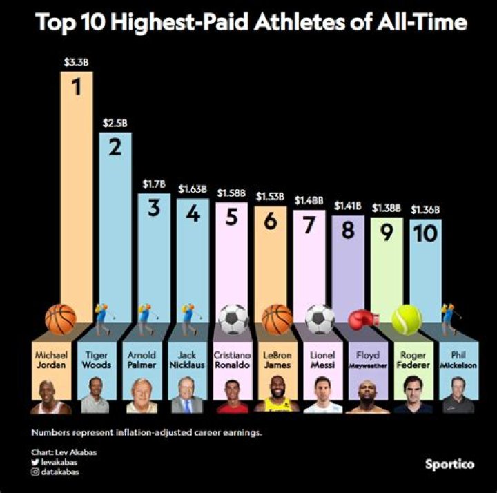 Top-Earning Athletes: Unveiling The Highest-Paid Superstars
