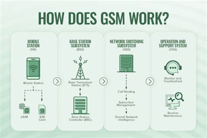 What Is The Full Meaning Of GSM? All You Need To Know