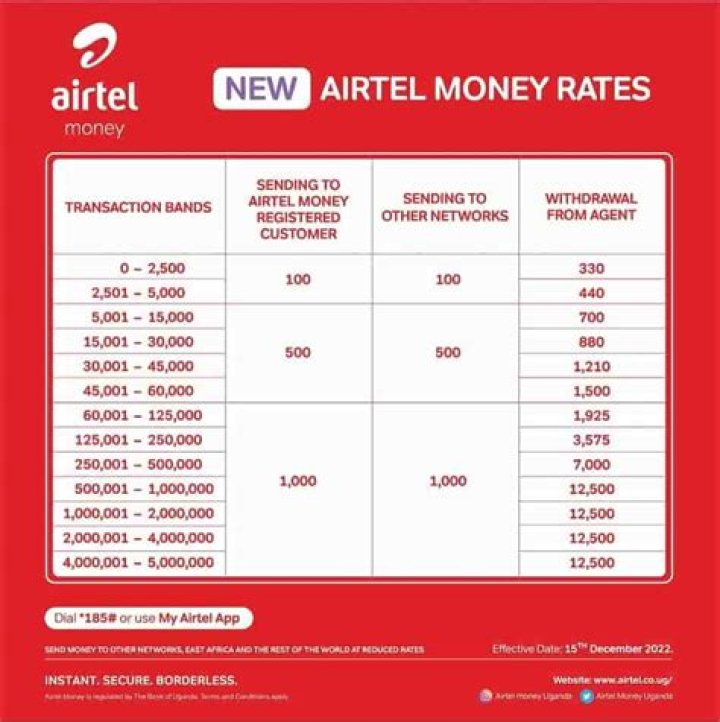 Easily Withdraw Airtel Charges: A Comprehensive Guide